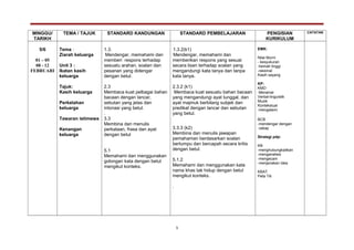 MINGGU/
TARIKH
TEMA / TAJUK STANDARD KANDUNGAN STANDARD PEMBELAJARAN PENGISIAN
KURIKULUM
CATATAN
5/6
01 – 05
08 - 12
FEBRUARI
Tema :
Ziarah keluarga
Unit 3 :
Ikatan kasih
keluarga
Tajuk:
Kasih keluarga
Perkelahan
keluarga
Tawaran istimewa
Kenangan
keluarga
1.3.
Mendengar, memahami dan
memberi respons terhadap
sesuatu arahan, soalan dan
pesanan yang didengar
dengan betul.
2.3
Membaca kuat pelbagai bahan
bacaan dengan lancar,
sebutan yang jelas dan
intonasi yang betul.
.
3.3
Membina dan menulis
perkataan, frasa dan ayat
dengan betul
5.1
Memahami dan menggunakan
golongan kata dengan betul
mengikut konteks.
1.3.2(k1)
Mendengar, memahami dan
memberikan respons yang sesuai
secara lisan terhadap soalan yang
mengandungi kata tanya dan tanpa
kata tanya.
2.3.2 (k1)
Membaca kuat sesuatu bahan bacaan
yang mengandungi ayat tunggal, dan
ayat majmuk berbilang subjek dan
predikat dengan lancar dan sebutan
yang betul.
3.3.3 (k2)
Membina dan menulis jawapan
pemahaman berdasarkan soalan
bertumpu dan bercapah secara kritis
dengan betul.
5.1.2
Memahami dan menggunakan kata
nama khas tak hidup dengan betul
mengikut konteks.
.
EMK:
Nilai Murni
- kesyukuran
-hemah tinggi
-rasional
Kasih sayang
KP:
KMD
-Meramal
Verbal-linguistik
Muzik
Kontekstual
-mengalami
BCB
-mendengar dengan
cekap
Strategi pdp:
KB
-menghubungkaitkan
-menganalisis
-mengecam
-menjanakan idea
KBAT
Peta Titi
5
 