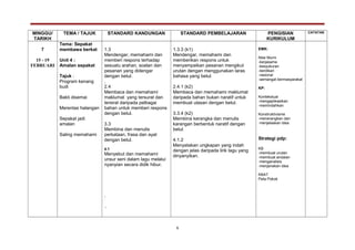 MINGGU/
TARIKH
TEMA / TAJUK STANDARD KANDUNGAN STANDARD PEMBELAJARAN PENGISIAN
KURIKULUM
CATATAN
7
15 - 19
FEBRUARI
Tema: Sepakat
membawa berkat
Unit 4 :
Amalan sepakat
Tajuk :
Program kenang
budi
Bakti disemai
Merentas halangan
Sepakat jadi
amalan
Saling memahami
1.3
Mendengar, memahami dan
memberi respons terhadap
sesuatu arahan, soalan dan
pesanan yang didengar
dengan betul.
.
2.4
Membaca dan memahami
maklumat yang tersurat dan
tersirat daripada pelbagai
bahan untuk memberi respons
dengan betul.
3.3
Membina dan menulis
perkataan, frasa dan ayat
dengan betul.
4.1
Menyebut dan memahami
unsur seni dalam lagu melalui
nyanyian secara didik hibur.
.
..
1.3.3 (k1)
Mendengar, memahami dan
memberikan respons untuk
menyampaikan pesanan mengikut
urutan dengan menggunakan laras
bahasa yang betul.
2.4.1 (k2)
Membaca dan memahami maklumat
daripada bahan bukan naratif untuk
membuat ulasan dengan betul.
3.3.4 (k2)
Membina kerangka dan menulis
karangan berbentuk naratif dengan
betul.
4.1.2
Menyatakan ungkapan yang indah
dengan jelas daripada lirik lagu yang
dinyanyikan.
EMK:
Nilai Murni
-kerjasama
-kesyukuran
-berdikari
-rasional
-semangat bermasyarakat
KP:
Kontekstual
-mengaplikasikan
-memindahkan
Konstruktivisme
-menerangkan dan
menjelaskan idea
Strategi pdp:
KB
-membuat urutan
-membuat andaian
-menganalisis
-menjanakan idea
KBAT
Peta Pokok
6
 