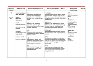 MINGGU/
TARIKH
TEMA / TAJUK STANDARD KANDUNGAN STANDARD PEMBELAJARAN PENGISIAN
KURIKULUM
CATATAN
11
21 – 25
MAC
Tema: Kehidupan
yang berkualiti
Unit 7 :
Mencintai
kebersihan
Tajuk:
Pasar yang bersih
Kebersihan yang
memikat
Makanan
bersih,selamat dan
sihat (BeSS)
Sentiasa bersih
Restoran pilihanku
1..4
Mendengar, memahami dan
memberi respons terhadap
sesuatu arahan, soalan dan
pesanan yang didengar dengan
betul.
2.2
Membaca dan memahami
perkataan, frasa dan ayat
daripada pelbagai sumber dengan
sebutan yang betul.
3.5
Mencatat maklumat yang betul
tentang sesuatu perkara daripada
pelbagai sumber.
4.2
Mengujarkan bahasa yang
indah dan menggunakan bahasa
badan secara kreatif semasa
bercerita secara didik hibur.
5.1
Memahami dan menggunakan
golongan kata dengan betul
mengikut konteks.
.
1.4.3 (k2)
Berbual tentang sesuatu perkara dengan
menggunakan kata ganti nama diri dan
kata ganti nama diri laras bahasa istana
dengan betul dalam sesuatu situasi secara
bertatasusila
2.2.3 (k1)
Membaca dan memahami ayat dalam
bahan bacaan prosa yang mengandungi
imbuhan pinjaman daripada pelbagai
sumber dengan sebutan yang betul.
3.5.2 (k2)
Mencatat maklumat yang betul mengikut
keutamaan pada carta daripada pelbagai
sumber.
4.2.2
Mengujarkan cerita yang mengandungi
simpulan bahasa dengan menggunakan
sebutan dan intonasi yang betul dan jelas
serta menyatakan pengajaran melalui
penceritaan.
5.1.6
Memahami dan menggunakan kata
hubung pancangan relatif, kata hubung
pancangan komplemen dengan betul
mengikut konteks.
EMK:
Nilai Murni
-kebersihan fizikal dan
mental
KP:
Interpersonal
Konstruktivisme
-menghubungkaitkan
Kontekstual
-menghubungkaitkan
BCB
-bacaan intensif
-mendengar aktif
Strategi pdp:
KB
-menghubungkaitkan
-menganalisis
-mengecaml
-memadankan
KBAT
Peta Alir
Peta Bulatan
9
 
