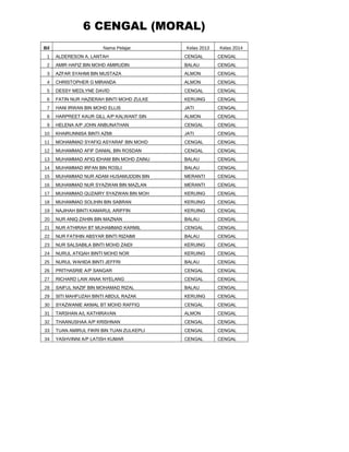 6 CENGAL (MORAL)
Bil

Nama Pelajar

Kelas 2013

Kelas 2014

1

ALDERESON A. LANTAH

CENGAL

CENGAL

2

AMIR HAFIZ BIN MOHD AMIRUDIN

BALAU

CENGAL

3

AZFAR SYAHMI BIN MUSTAZA

ALMON

CENGAL

4

CHRISTOPHER G MIRANDA

ALMON

CENGAL

5

DESSY MEDLYNE DAVID

CENGAL

CENGAL

6

FATIN NUR HAZIERAH BINTI MOHD ZULKE

KERUING

CENGAL

7

HANI IRWAN BIN MOHD ELLIS

JATI

CENGAL

8

HARPREET KAUR GILL A/P KALWANT SIN

ALMON

CENGAL

9

HELENA A/P JOHN ANBUNATHAN

CENGAL

CENGAL

10

KHAIRUNNISA BINTI AZMI

JATI

CENGAL

11

MOHAMMAD SYAFIQ ASYARAF BIN MOHD

CENGAL

CENGAL

12

MUHAMMAD AFIF DANIAL BIN ROSDAN

CENGAL

CENGAL

13

MUHAMMAD AFIQ IDHAM BIN MOHD ZAINU

BALAU

CENGAL

14

MUHAMMAD IRFAN BIN ROSLI

BALAU

CENGAL

15

MUHAMMAD NUR ADAM HUSAMUDDIN BIN

MERANTI

CENGAL

16

MUHAMMAD NUR SYAZWAN BIN MAZLAN

MERANTI

CENGAL

17

MUHAMMAD QUZAIRY SYAZWAN BIN MOH

KERUING

CENGAL

18

MUHAMMAD SOLIHIN BIN SABRAN

KERUING

CENGAL

19

NAJIHAH BINTI KAMARUL ARIFFIN

KERUING

CENGAL

20

NUR ANIQ ZAHIN BIN MAZNAN

BALAU

CENGAL

21

NUR ATHIRAH BT MUHAMMAD KARMIL

CENGAL

CENGAL

22

NUR FATIHIN ABSYAR BINTI RIZAIMI

BALAU

CENGAL

23

NUR SALSABILA BINTI MOHD ZAIDI

KERUING

CENGAL

24

NURUL ATIQAH BINTI MOHD NOR

KERUING

CENGAL

25

NURUL WAHIDA BINTI JEFFRI

BALAU

CENGAL

26

PRITHASRIE A/P SANGAR

CENGAL

CENGAL

27

RICHARD LAW ANAK NYELANG

CENGAL

CENGAL

28

SAIFUL NAZIF BIN MOHAMAD RIZAL

BALAU

CENGAL

29

SITI MAHFUZAH BINTI ABDUL RAZAK

KERUING

CENGAL

30

SYAZWANIE AKMAL BT MOHD RAFFIQ

CENGAL

CENGAL

31

TARSHAN A/L KATHIRAVAN

ALMON

CENGAL

32

THAANUSHAA A/P KRISHNAN

CENGAL

CENGAL

33

TUAN AMIRUL FIKRI BIN TUAN ZULKEPLI

CENGAL

CENGAL

34

YASHVINNI A/P LATISH KUMAR

CENGAL

CENGAL

 
