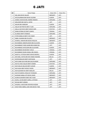 6 JATI
Bil

Nama Pelajar

Kelas 2013

Kelas 2014

1

ADIL BIN MOHD ANUAR

MERANTI

JATI

2

AFIQ NURIMAN BIN MOHD SUZAINI

ALMON

JATI

3

AHMAD ZAKWAN BIN ZAMRIE RISMAN

KERUING

JATI

4

AIDILZIKRI BIN SAIFUL HAFNI

JATI

JATI

5

ANUAR BIN HAMDANI

ALMON

JATI

6

AQILAH BATRISYIA BINTI TAJRI

KERUING

JATI

7

AQILLA NATASYA BINTI MOHD ASRI

NYATOH

JATI

8

DANIA AFRINA IZZ BINTI ZAINOL

CENGAL

JATI

9

ELANEEZ BINTI HASMAZI

KERUING

JATI

10

FATIN NABILAH BINTI CHE OMAR

JATI

JATI

11

IQMAL NAJMAN BIN ZULKIFLI

MERANTI

JATI

12

KHAIRUL ANWAR BIN MOHD RASLAN

MERANTI

JATI

13

MUHAMMAD AMEERUDEEN BIN ZULKARN

ALMON

JATI

14

MUHAMMAD FARIS NAZMI BIN AHMAD BA

JATI

JATI

15

MUHAMMAD HAFIZUDIN BIN ZULKHAIRI

ALMON

JATI

16

MUHAMMAD IDHAM BIN YUNUS

CENGAL

JATI

17

MUHAMMAD ZAHIN DANIAL BIN ZAINOL

CENGAL

JATI

18

NAZATUL FATEEHA BINTI MOHD BADRUL

ALMON

JATI

19

NIK NAIEL WAFIQ BIN NIK WISMA WIZAINE

BALAU

JATI

20

NOORUNNAJWA BINTI NOR'AZAM

JATI

JATI

21

NOR ZAIMI QUSYAIRI BIN SALEHUNDIN

KERUING

JATI

22

NUR ALYSSA AQILAH BINTI HAMIDI

NYATOH

JATI

23

NUR AQILAH BALKIS BINTI AZHAR

ALMON

JATI

24

NUR ASHA BINTI MOHD FADHIL

MERANTI

JATI

25

NUR EZZANISYAH BINTI MASLAN

BALAU

JATI

26

NUR SYAHIERA AFIEZA BT ROSNANI

KERUING

JATI

27

NURANIS NABILA BT MOHD ZAKRI

MERANTI

JATI

28

NURIN NUWAIRAH BINTI MD YAZID

MERANTI

JATI

29

NURUL DAYINI BINTI AZIRUL AFFENDI

JATI

JATI

30

SELINA BINTI ARMAN

JATI

JATI

31

SHAZRUL HAFIZI BIN SHAHRUN NIZAM

JATI

JATI

32

WAN FARID AMIRUL BIN WAN MOHD TAMI

JATI

JATI

 