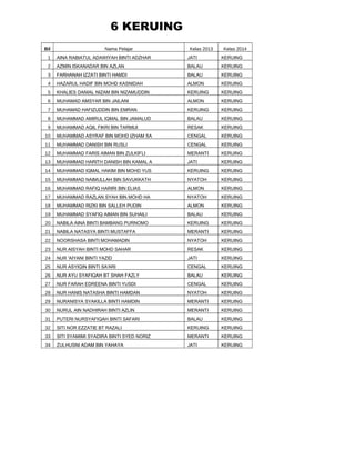 6 KERUING
Bil

Nama Pelajar

Kelas 2013

Kelas 2014

1

AINA RABIATUL ADAWIYAH BINTI ADZHAR

JATI

KERUING

2

AZMIN ISKANADAR BIN AZLAN

BALAU

KERUING

3

FARHANAH IZZATI BINTI HAMDI

BALAU

KERUING

4

HAZARUL HADIF BIN MOHD KASNIDAH

ALMON

KERUING

5

KHALIES DANIAL NIZAM BIN NIZAMUDDIN

KERUING

KERUING

6

MUHAMAD AMSYAR BIN JAILANI

ALMON

KERUING

7

MUHAMAD HAFIZUDDIN BIN EMRAN

KERUING

KERUING

8

MUHAMMAD AMIRUL IQMAL BIN JAMALUD

BALAU

KERUING

9

MUHAMMAD AQIL FIKRI BIN TARMIJI

RESAK

KERUING

10

MUHAMMAD ASYRAF BIN MOHD IZHAM SA

CENGAL

KERUING

11

MUHAMMAD DANISH BIN RUSLI

CENGAL

KERUING

12

MUHAMMAD FARIS AIMAN BIN ZULKIFLI

MERANTI

KERUING

13

MUHAMMAD HARITH DANISH BIN KAMAL A

JATI

KERUING

14

MUHAMMAD IQMAL HAKIM BIN MOHD YUS

KERUING

KERUING

15

MUHAMMAD NAIMULLAH BIN SAVUKKATH

NYATOH

KERUING

16

MUHAMMAD RAFIQ HARIRI BIN ELIAS

ALMON

KERUING

17

MUHAMMAD RAZLAN SYAH BIN MOHD HA

NYATOH

KERUING

18

MUHAMMAD RIZKI BIN SALLEH PUDIN

ALMON

KERUING

19

MUHAMMAD SYAFIQ AIMAN BIN SUHAILI

BALAU

KERUING

20

NABILA AINA BINTI BAMBANG PURNOMO

KERUING

KERUING

21

NABILA NATASYA BINTI MUSTAFFA

MERANTI

KERUING

22

NOORSHASA BINTI MOHAMADIN

NYATOH

KERUING

23

NUR AISYAH BINTI MOHD SAHAR

RESAK

KERUING

24

NUR 'AIYANI BINTI YAZID

JATI

KERUING

25

NUR ASYIQIN BINTI SA'ARI

CENGAL

KERUING

26

NUR AYU SYAFIQAH BT SHAH FAZLY

BALAU

KERUING

27

NUR FARAH EDREENA BINTI YUSDI

CENGAL

KERUING

28

NUR HANIS NATASHA BINTI HAMDAN

NYATOH

KERUING

29

NURANISYA SYAKILLA BINTI HAMDIN

MERANTI

KERUING

30

NURUL AIN NADHIRAH BINTI AZLIN

MERANTI

KERUING

31

PUTERI NURSYAFIQAH BINTI SAFARI

BALAU

KERUING

32

SITI NOR EZZATIE BT RAZALI

KERUING

KERUING

33

SITI SYAMIMI SYADIRA BINTI SYED NORIZ

MERANTI

KERUING

34

ZULHUSNI ADAM BIN YAHAYA

JATI

KERUING

 
