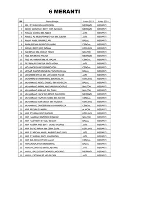 6 MERANTI
Bil

Nama Pelajar

Kelas 2013

Kelas 2014

1

ADLI SYAHMI BIN AMIRUDDIN

MERANTI

MERANTI

2

ADNIN MAISARAH BINTI NOR AZAMAN

MERANTI

MERANTI

3

AHMAD DANIEL BIN AZLEE

JATI

MERANTI

4

AHMED AL MUBORRAQ KHAN BIN ZUBAIR

JATI

MERANTI

5

AIMAN NABIL BIN MAZLAN

BALAU

MERANTI

6

AINNUR EMALIN BINTI SUHAIMI

CENGAL

MERANTI

7

AISHAH BINTI NOR AZMAN

KERUING

MERANTI

8

ALI IMRAN BIN ANWAR RIDZA

NYATOH

MERANTI

9

AQIL BIN MOHD ANUAR

MERANTI

MERANTI

10

FAIZ MU'AMMAR BIN AB. RAZAK

CENGAL

MERANTI

11

FATIN NUR SYAFIQA BINTI MIZAN

JATI

MERANTI

12

MCJUNIOR SHAFIQ BIN ROSDIN

CENGAL

MERANTI

13

MEGAT SHAFIZ BIN MEGAT NOORHISHAM

BALAU

MERANTI

14

MOHAMAD IRFAN BIN MOHAMAD FAHMI

JATI

MERANTI

15

MOHAMAD SYAMIR IKMAL BIN ROSLAN

KERUING

MERANTI

16

MUHAMMAD AIDIEL DANIEL BIN MOHD ZAI

BALAU

MERANTI

17

MUHAMMAD AKMAL AMSYAR BIN NOORAZ

NYATOH

MERANTI

18

MUHAMMAD ANNUAR BIN TUAH

NYATOH

MERANTI

19

MUHAMMAD HAFIZ BIN MOHD RAUSSEIN

MERANTI

MERANTI

20

MUHAMMAD HAZWAN HAZIQ BIN ACHOK

CENGAL

MERANTI

21

MUHAMMAD NUR EIMAN BIN RAZE'EN

KERUING

MERANTI

22

MUHAMMAD ZAHEER BIN MOHAMMAD ZA

CENGAL

MERANTI

23

NUR AFIQAH SYAMIMI

ALMON

MERANTI

24

NUR ATHIRAH BINTI RASHID

KERUING

MERANTI

25

NUR HAMIZAH BINTI MOHD NIZAM

NYATOH

MERANTI

26

NUR HASYIMAH BT ABU SEMAN

BALAU

MERANTI

27

NUR NASMA ANIS BINTI MOHD NASRAN

JATI

MERANTI

28

NUR SAFIQ IMRAN BIN ESMA ZAINI

KERUING

MERANTI

29

NUR SYAFIQAH NABILLAH BINTI NAZLI HIS

JATI

MERANTI

30

NUR SYAHIRAH BINTI SHARMIZAN

JATI

MERANTI

31

NUR ZULAIKHA BT MOHAMAD

CENGAL

MERANTI

32

NURAIN NAJIHAH BINTI ISMAIL

BALAU

MERANTI

33

NURSHAZYANTIE BINTI LASAYNU

JATI

MERANTI

34

NURUL BALQIS BINTI KHAIRULHIDDARD

MERANTI

MERANTI

35

NURUL FATIKAH BT MD RAZANI

JATI

MERANTI

 