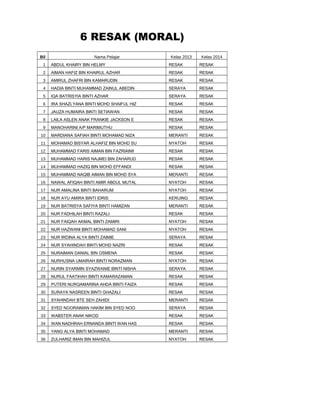6 RESAK (MORAL)
Bil

Nama Pelajar

Kelas 2013

Kelas 2014

1

ABDUL KHAIRY BIN HELMY

RESAK

RESAK

2

AIMAN HAFIZ BIN KHAIRUL AZHAR

RESAK

RESAK

3

AMIRUL ZHAFRI BIN KAMARUDIN

RESAK

RESAK

4

HADIA BINTI MUHAMMAD ZAINUL ABEDIN

SERAYA

RESAK

5

IQA BATRISYIA BINTI AZHAR

SERAYA

RESAK

6

IRA SHAZLYANA BINTI MOHD SHAIFUL HIZ

RESAK

RESAK

7

JAUZA HUMAIRA BINTI SETIAWAN

RESAK

RESAK

8

LAILA ASLEN ANAK FRANKIE JACKSON E

RESAK

RESAK

9

MANOHARINI A/P MARIMUTHU

RESAK

RESAK

10

MARDIANA SAFIAH BINTI MOHAMAD NIZA

MERANTI

RESAK

11

MOHAMAD BISYAR ALHAFIZ BIN MOHD SU

NYATOH

RESAK

12

MUHAMMAD FARIS AIMAN BIN FAZRIAIMI

RESAK

RESAK

13

MUHAMMAD HARIS NAJMEI BIN ZAHARUD

RESAK

RESAK

14

MUHAMMAD HAZIQ BIN MOHD EFFANDI

RESAK

RESAK

15

MUHAMMAD NAQIB AIMAN BIN MOHD SYA

MERANTI

RESAK

16

NAWAL AFIQAH BINTI AMIR ABDUL MUTAL

NYATOH

RESAK

17

NUR AMALINA BINTI BAHARUM

NYATOH

RESAK

18

NUR AYU AMIRA BINTI IDRIS

KERUING

RESAK

19

NUR BATRISYA SAFIYA BINTI HAMIZAN

MERANTI

RESAK

20

NUR FADHILAH BINTI RAZALI

RESAK

RESAK

21

NUR FAIQAH AKMAL BINTI ZAMIRI

NYATOH

RESAK

22

NUR HAZWANI BINTI MOHAMAD SANI

NYATOH

RESAK

23

NUR IRDINA ALYA BINTI ZAIMIE

SERAYA

RESAK

24

NUR SYAHINDAH BINTI MOHD NAZRI

RESAK

RESAK

25

NURAIMAN DANIAL BIN OSMENA

RESAK

RESAK

26

NURHUSNA UMAIRAH BINTI NORAZMAN

NYATOH

RESAK

27

NURIN SYARMIN SYAZWANIE BINTI NISHA

SERAYA

RESAK

28

NURUL FAATIHAH BINTI KAMARAZAMAN

RESAK

RESAK

29

PUTERI NURQAMARINA AHDA BINTI FAIZA

RESAK

RESAK

30

SURAYA NASREEN BINTI GHAZALI

RESAK

RESAK

31

SYAHINDAH BTE SEH ZAHIDI

MERANTI

RESAK

32

SYED NOORAIMAN HAKIM BIN SYED NOO

SERAYA

RESAK

33

WABSTER ANAK NIKOD

RESAK

RESAK

34

WAN NADHRAH ERNANDA BINTI WAN HAS

RESAK

RESAK

35

YANG ALYA BINTI MOHAMAD

MERANTI

RESAK

36

ZULHARIZ IMAN BIN MAHIZUL

NYATOH

RESAK

 
