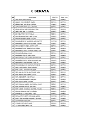 6 SERAYA
Bil

Nama Pelajar

Kelas 2013

Kelas 2014

1

AFIQ IRFAN BIN BIJASARI

SERAYA

SERAYA

2

AINNUR SYUHADA BINTI RAZMI

SERAYA

SERAYA

3

AKMA ADANI BINTI MOHD HAIRME

SERAYA

SERAYA

4

ALANI FATINI BINTI AZIZUL SYAHRIL

SERAYA

SERAYA

5

ALYSA SOFEA BINTI HJ AHMAD FUAD

SERAYA

SERAYA

6

ANIQ IQBAL BIN ZULKARNAIN

SERAYA

SERAYA

7

ESHA DURRGA VIJAYA VELAN

RESAK

SERAYA

8

IRDIENA AISYAH BINTI MHD DZUHA

SERAYA

SERAYA

9

MOHAMAD FIRDAUS BIN FAUZAN

SERAYA

SERAYA

10

MOHAMAD IRFAN RAHIMI BIN MOHD MARZ

NYATOH

SERAYA

11

MOHAMMAD DANIAL HAQEEM BIN AZMAIN

SERAYA

SERAYA

12

MUHAMAD SHAHRIZAL BIN RAHMAT

SERAYA

SERAYA

13

MUHAMMAD AFIQ BIN MOHD ZULKHIBRI

RESAK

SERAYA

14

MUHAMMAD AIMAN FIKRI BIN AHMAD IDRI

SERAYA

SERAYA

15

MUHAMMAD AIMAN ROSDI

SERAYA

SERAYA

16

MUHAMMAD HAZMI BIN ZURAINI

RESAK

SERAYA

17

MUHAMMAD ILHAN EL-EMIN BIN MUHAMM

SERAYA

SERAYA

18

MUHAMMAD IRFAN NAQIB BIN MOHD NAZ

SERAYA

SERAYA

19

MUHAMMAD SHAFWAN BIN SAHRUNI

SERAYA

SERAYA

20

MUHAMMAD ZAHIR BIN AMINUR RASHID

SERAYA

SERAYA

21

NEA SOPHEA BINTI MOHD SHAHIR

RESAK

SERAYA

22

NOR HANISA BINTI HISHAMUDDIN

SERAYA

SERAYA

23

NUR AINA BATRISYIA BINTI MOHD AMIN

SERAYA

SERAYA

24

NUR AMIRAH BINTI MOHD FAUDZI

SERAYA

SERAYA

25

NUR ARDINI BINTI MOHD FUAD

RESAK

SERAYA

26

NUR FARAH IWANI BINTI JAMSARI

SERAYA

SERAYA

27

NUR QISTINA BINTI SUHAIMI

SERAYA

SERAYA

28

NUR UMAIRAH BALQIS BINTI ABDUL RAHM

RESAK

SERAYA

29

NUR WARDINA BALQIS BINTI FADLI

SERAYA

SERAYA

30

NUR YASMIN SYAHIRAH BINTI MD. YUSAIN

RESAK

SERAYA

31

NURHAZWANI BINTI MOHD HANAFI

SERAYA

SERAYA

32

NURNADIA ZULAIKHA BINTI ZAINA

SERAYA

SERAYA

33

NURUL ATIKAH BINTI MOHAMAD ALIMIN

NYATOH

SERAYA

34

NURUL HAZMIERA ADIENA BINTI MUHAMA

SERAYA

SERAYA

35

SHAKIRA BINTI SHAFFRI

SERAYA

SERAYA

36

SYANIZ SYAZA BINTI HALID

SERAYA

SERAYA

37

ZULAIKHA BINTI MOHAZLIN

SERAYA

SERAYA

 