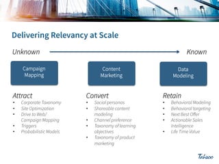 Unknown

Known

Campaign
Mapping

Attract
•!
•!
•!
•!
•!

Corporate Taxonomy
Site Optimization
Drive to Web/
Campaign Mapping
Triggers
Probabilistic Models

Content
Marketing

Convert
•!
•!
•!
•!
•!

Social personas
Shareable content
modeling
Channel preference
Taxonomy of learning
objectives
Taxonomy of product
marketing

Data
Modeling

Retain
•!
•!
•!
•!
•!

Behavioral Modeling
Behavioral targeting
Next Best Oﬀer
Actionable Sales
Intelligence
Life Time Value

 
