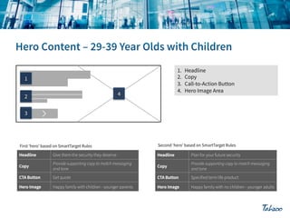 1.!
2.!
3.!
4.!

1
4

2

Headline
Copy
Call-to-Action Button
Hero Image Area

3

First ‘hero’ based on SmartTarget Rules

Second ‘hero’ based on SmartTarget Rules

Headline

Give them the security they deserve

Headline

Plan for your future security

Copy

Provide supporting copy to match messaging
and tone

Copy

Provide supporting copy to match messaging
and tone

CTA Button

Get quote

CTA Button

Specified term life product

Hero Image

Happy family with children - younger parents

Hero Image

Happy family with no children - younger adults

 