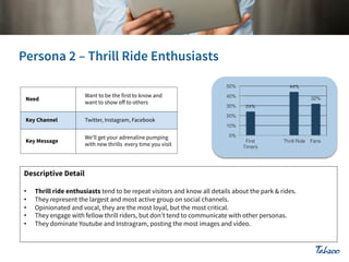 50%

Need
Key Channel

Want to be the first to know and
want to show oﬀ to others

40%

Twitter, Instagram, Facebook

44%

20%

30%

32%
24%

10%

Key Message

We’ll get your adrenaline pumping
with new thrills every time you visit

0%
First
Timers

Thrill Ride

Descriptive Detail
•!
•!
•!
•!
•!

Thrill ride enthusiasts tend to be repeat visitors and know all details about the park & rides.
They represent the largest and most active group on social channels.
Opinionated and vocal, they are the most loyal, but the most critical.
They engage with fellow thrill riders, but don’t tend to communicate with other personas.
They dominate Youtube and Instragram, posting the most images and video.

Fans

 
