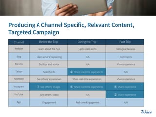 Channel

Before the Trip

During the Trip

Post Trip

Website

Learn about the Park

Up to date alerts

Ratings & Reviews

Blog

Learn what's happening

N/A

Comments

Forums

Get tips and advice

N/A

Share experience

Twitter

Search info

②  Share real-time experiences

N/A

Facebook

See others' experiences

Share real-time experiences

Share experience

Instagram

①  See others' images

①  Share real-time experiences

①  Share experience

YouTube

See others' video

N/A

②  Share experience

App

Engagement

Real-time Engagement

N/A

 