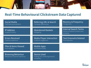 Social Media

Referring URL & Search

Recency & Frequency

IP Address

Abandoned Baskets

Internal Search Terms

Retargeting

Delivery of relevant content, price
sensitivity

Errors Received

Media Player Interaction

Text Entered & Deleted

Files & Items Viewed

Mobile Apps

Browsing Behaviour

Device Used

Profiling & personalization

Location & history

Customer experience

Personalization

Relevance & customer experience

Campaign eﬀectiveness

Customer engagement

SCV & brand loyalty

Profiling, SCV, rendering & level of
immediacy

Timing & tone

Fraud detection

 