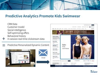 +
=

CRM Data
Customer model
Social intelligence
Self-optimizing oﬀers
Behavioral history
In-session real-time clickstream data
Predictive Personalized Dynamic Content

Email

Sale:
Kids
swimwear

 