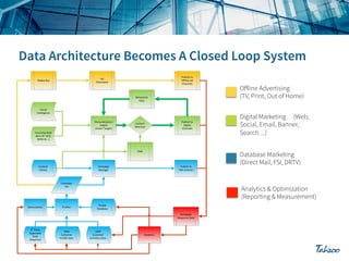 %6>;17C$'8$
?::;1,+$)#$
3C&,,+;7

)#$
%;&<+9+,'

5+#1&$F6(

F+C&=8"1&;$
-&'&
D8<1&;$
E,'+;;1A+,<+
%+"78,&;1@&'18,$
+,A1,+$
.D9&"'$J&"A+'2

38,'+,'$
D+;+<'18,

%6>;17C$'8$
-1A1'&;$
3C&,,+;7

E,<891,A$G+>$
#&'&$.E%H$I/?H$
Referrer…2

35D

38,'+,'$
B1>"&"(

3&9*&1A,$
5&,&A+"

%6>;17C$'8$
-5$<C&,,+;

3&9*&1A,$
B17'

?*'191@&'18,

%"8:1;+"

345$
367'89+"$
%"8:1;+$-&'&

Digital Marketing (Web,
Social, Email, Banner,
Search…)
Database Marketing
(Direct Mail, FSI, DRTV)

Analytics & Optimization
(Reporting & Measurement)
%"8:1;+$
-&'&>&7+
3&9*&1A,$
4+7*8,7+$-&'&

!"#$%&"'($
)**+,#+#$
-&'&$
./0*+"1&,2

Oﬀline Advertising
(TV, Print, Out of Home)

345$
367'89+"$
)<'1=1'1+7$-&'&

),&;('1<7

 