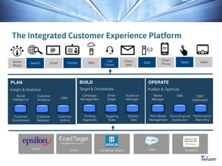 Social
Media

Search

Email

Display

Web

Call
Center

Direct
Mail

Smart
Phone

SMS

Video

Tablet

PLAN"

BUILD"

OPERATE"

Insight & Analytics

Target & Orchestrate

Publish & Optimize

Social
Intelligence

Customer
Analytics

Customer
Commitment

Customer
Behavior

Email

Campaign
Management

CRM

Customer
Activity

Email

Smart
Target

Proﬁling
Segments

Targeting
Rules

Campaign Mgmt.

Audience
Manager

Session
Data

Media
Manager

CMS

CMO
Dashboard

Rich Media Omni-Channel
Management
Distribution

CRM

Performance
Reporting

Analytics

 