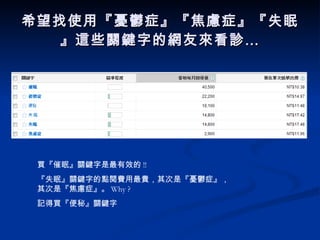 希望找使用『憂鬱症』『焦慮症』『失眠』這些關鍵字的網友來看診… 買『催眠』關鍵字是最有效的 !! 『失眠』關鍵字的點閱費用最貴，其次是『憂鬱症』，其次是『焦慮症』。 Why ? 記得買『便秘』關鍵字 