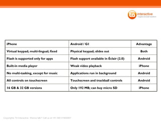 Android Flash support available in Éclair (2.0) Flash is supported only for apps 16 GB & 32 GB versions All controls on touchscreen No multi-tasking, except for music Built-in media player Virtual keypad; multi-lingual; fixed iPhone Only 192 MB; can buy micro SD Touchscreen and trackball controls Applications run in background Weak video playback Physical keypad; slides out Android / G1 iPhone Android Android iPhone Both Advantage 