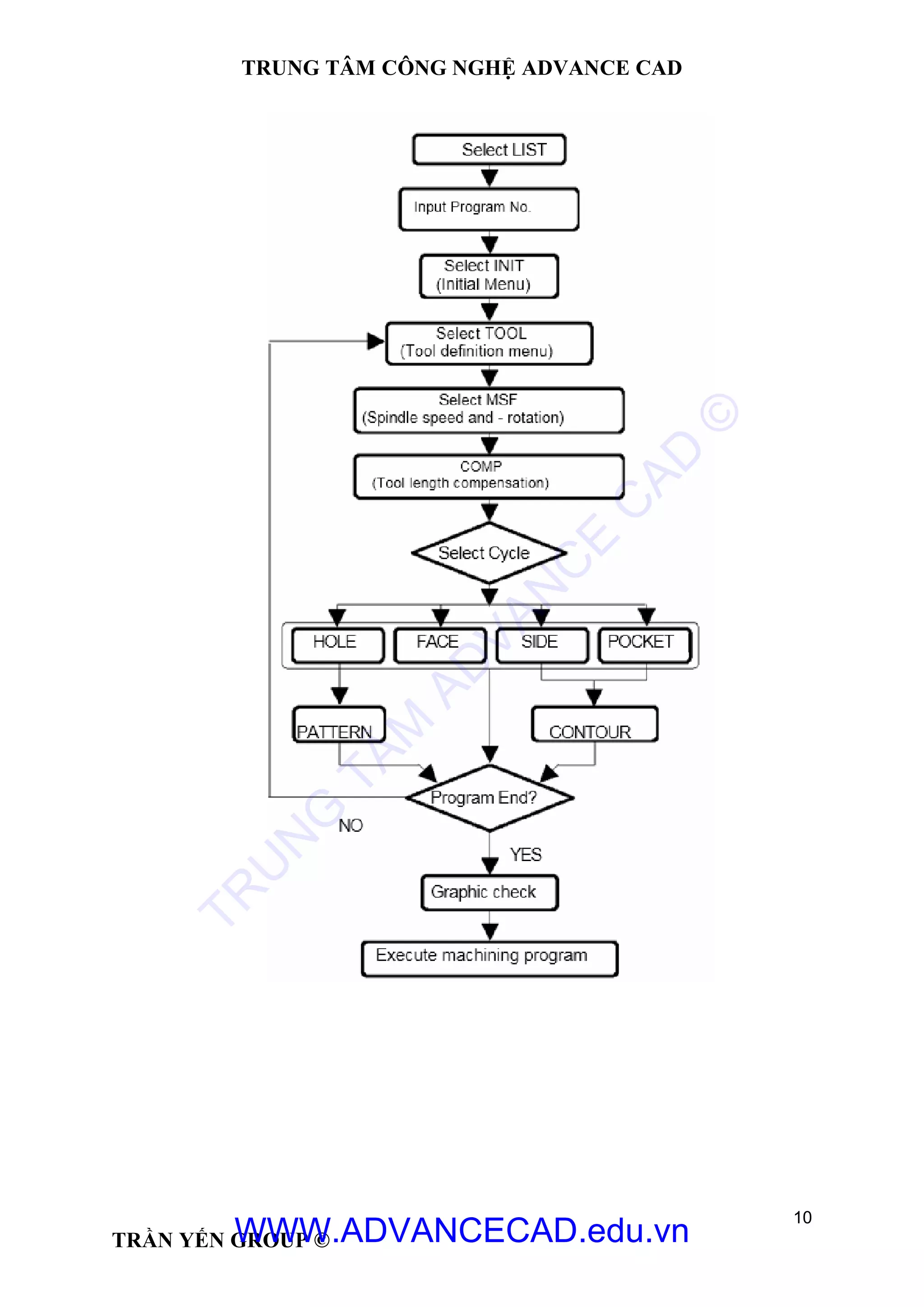 TRUNG TÂM CÔNG NGHỆ ADVANCE CAD
10
TRẦN YẾN GROUP ©
TR
U
N
G
TÂM
AD
VAN
C
E
C
AD
©
WWW.ADVANCECAD.edu.vn
 