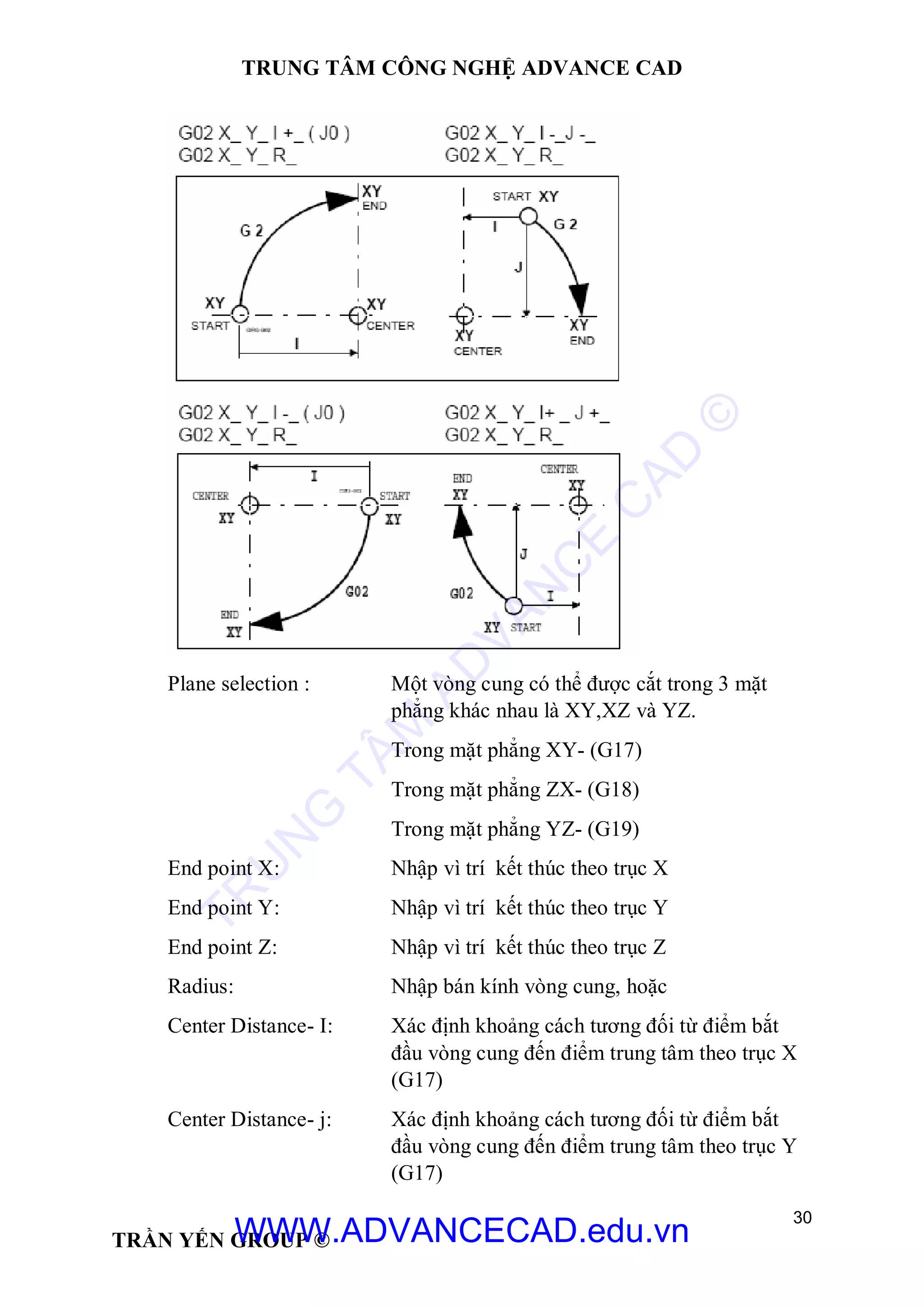 TRUNG TÂM CÔNG NGHỆ ADVANCE CAD
30
TRẦN YẾN GROUP ©
Plane selection : Một vòng cung có thể được cắt trong 3 mặt
phẳng khác nhau là XY,XZ và YZ.
Trong mặt phẳng XY- (G17)
Trong mặt phẳng ZX- (G18)
Trong mặt phẳng YZ- (G19)
End point X: Nhập vì trí kết thúc theo trục X
End point Y: Nhập vì trí kết thúc theo trục Y
End point Z: Nhập vì trí kết thúc theo trục Z
Radius: Nhập bán kính vòng cung, hoặc
Center Distance- I: Xác định khoảng cách tương đối từ điểm bắt
đầu vòng cung đến điểm trung tâm theo trục X
(G17)
Center Distance- j: Xác định khoảng cách tương đối từ điểm bắt
đầu vòng cung đến điểm trung tâm theo trục Y
(G17)
TR
U
N
G
TÂM
AD
VAN
C
E
C
AD
©
WWW.ADVANCECAD.edu.vn
 
