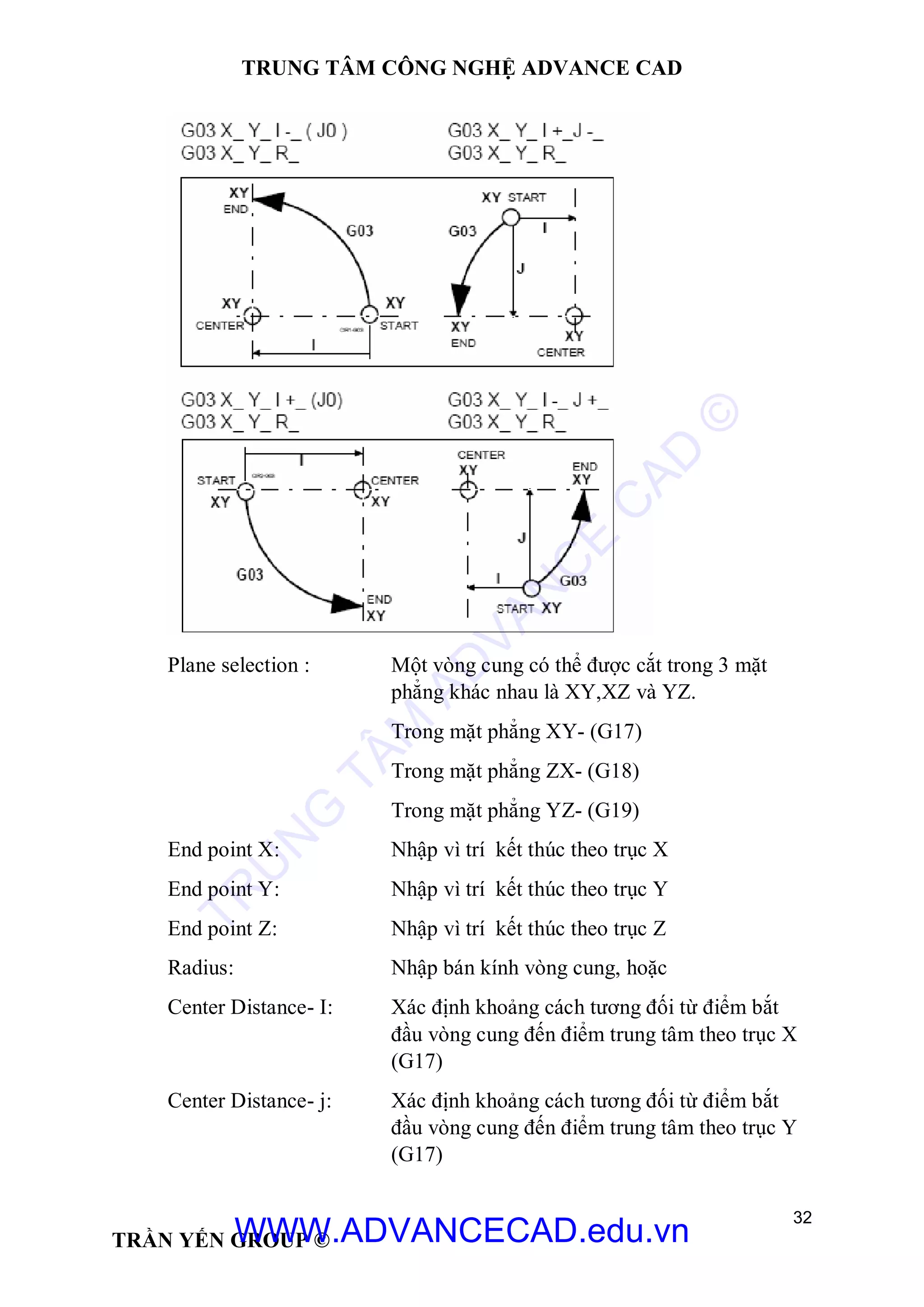 TRUNG TÂM CÔNG NGHỆ ADVANCE CAD
32
TRẦN YẾN GROUP ©
Plane selection : Một vòng cung có thể được cắt trong 3 mặt
phẳng khác nhau là XY,XZ và YZ.
Trong mặt phẳng XY- (G17)
Trong mặt phẳng ZX- (G18)
Trong mặt phẳng YZ- (G19)
End point X: Nhập vì trí kết thúc theo trục X
End point Y: Nhập vì trí kết thúc theo trục Y
End point Z: Nhập vì trí kết thúc theo trục Z
Radius: Nhập bán kính vòng cung, hoặc
Center Distance- I: Xác định khoảng cách tương đối từ điểm bắt
đầu vòng cung đến điểm trung tâm theo trục X
(G17)
Center Distance- j: Xác định khoảng cách tương đối từ điểm bắt
đầu vòng cung đến điểm trung tâm theo trục Y
(G17)
TR
U
N
G
TÂM
AD
VAN
C
E
C
AD
©
WWW.ADVANCECAD.edu.vn
 