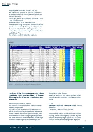 T A I - P A N I N S I D E | MAI 2 0 2 1  S E I T E 14
Urban-Stocks-Strategie
Angelegte Kataloge (alle mit der Ziffer 580)
US-Aktien = Die größten ca. 1000 US-Aktien nach
Marktkapitalisierung (entspricht dem Universum
des Russell 1000)
Aktien der ganzen restlichen Welt ohne USA = über
2000 Aktien weltweit
Rohstoffe = etwa 20-30 Rohstoffmärkte
Immobilien = einige hundert US-Immobilien-Aktien
Anleihemärkte: Eine Sortierung ist nicht sinnvoll.
Nun arbeitet die Liste den Katalog ab. Dies kann
einige Minuten dauern- abhängig von der Geschwin-
digkeit Ihres PCs.
Sie erhalten am Ende folgendes Ergebnis:
Bild 12 - Urban-Stocks-Strategie 2 - Aktiensortierung
Bild 12:
Sortieren Sie die Werte am Ende nach der grünen
Spalte ganz rechts (oben anklicken!), so dass der
höchste Wert des Urban-Stocks-Indikators ganz
oben steht.
Bedeutung der anderen Spalten:
Die gelb markierte Spalte liefert die Steigung der
Regressionsgeraden.
Die blaue Spalte zeigt an, wie stetig ein Wert im
Betrachtungszeitraum gestiegen oder gefallen ist.
Werte nahe 1 in der blauen Spalte bedeuten, dass
eine Aktie wie an einer Linie gezogen angestiegen
ist. Werte nahe Null bedeuten hohe Schwankungen
während des Anstiegs. Wir möchten möglichst
stetige Werte nahe 1 finden.
Die Werte der gelben und blauen Spalte ergeben
multipliziert den Urban-Stocks-Indikator (grüne
Spalte)
Es gilt:
Steigung x Stetigkeit = Gesamtergebnis (Gesamt
Urban V5.1)
z.B. in Zeile 1: 84,06 x 0,87 = 73,1 usw.
Rechts von der blauen Spalte finden Sie noch die
Prüfung „Gab es einen BigMove?“. Diese zeigt an,
wie viele Kursbewegungen größer als 15% (inner-
halb von zwei aufeinanderfolgenden Tagen) im  
 