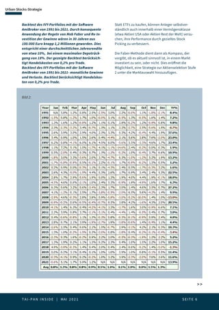 T A I - P A N I N S I D E | MAI 2 0 2 1  S E I T E 6
Saisonalitäten
Urban-Stocks-Strategie
 
Backtest des IVY-Portfolios mit der Software
AmiBroker von 1991 bis 2021. Durch konsequente
Anwendung der Regeln von Meb Faber und Re-In-
vestition der Gewinne wären in 30 Jahren aus
100.000 Euro knapp 1,2 Millionen geworden. Dies
entspricht einer durchschnittlichen Jahresrendite
von etwa 10%, bei einem maximalen Depotrück-
gang von 18%. Der gezeigte Backtest berücksich-
tigt Handelskosten von 0,2% pro Trade.
Backtest des IVY-Portfolios mit der Software
AmiBroker von 1991 bis 2021- monatliche Gewinne
und Verluste. Backtest berücksichtigt Handelskos-
ten von 0,2% pro Trade.
Statt ETFs zu kaufen, können Anleger selbstver-
ständlich auch innerhalb einer Vermögensklasse
(etwa Aktien USA oder Aktien Rest der Welt) versu-
chen, ihre Performance durch gezieltes Stock
Picking zu verbessern.
Die Faber-Methode dient dann als Kompass, der
vorgibt, ob es aktuell sinnvoll ist, in einem Markt
investiert zu sein, oder nicht. Dies eröffnet die
Möglichkeit, eine Strategie zur Aktienselektion Stufe
2 unter die Marktauswahl hinzuzufügen.
Bild 2:
 