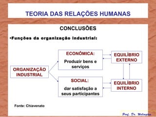 TEORIA DAS RELAÇÕES HUMANAS
CONCLUSÕES
•Funções da organização industrial:
ECONÔMICA:
Produzir bens e
serviços
SOCIAL:
dar satisfação a
seus participantes
ORGANIZAÇÃO
INDUSTRIAL
EQUILÍBRIO
EXTERNO
EQUILÍBRIO
INTERNO
Fonte: Chiavenato
Prof. Dr. Welington
 