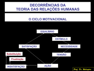 DECORRÊNCIAS DA
TEORIA DAS RELAÇÕES HUMANAS
O CICLO MOTIVACIONAL
EQUILÍBRIO
ESTÍMULO
NECESSIDADE
TENSÃO
AÇÃO
SATISFAÇÃO
INSATISFAÇÃO
Substituição
Frustração
Prof. Dr. Welington
 