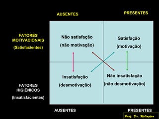 FATORES
MOTIVACIONAIS
(Satisfacientes)
Não satisfação
(não motivação)
Satisfação
(motivação)
FATORES
HIGIÊNICOS
(Insatisfacientes)
Insatisfação
(desmotivação)
Não insatisfação
(não desmotivação)
AUSENTES PRESENTES
AUSENTES PRESENTES
Prof. Dr. Welington
 