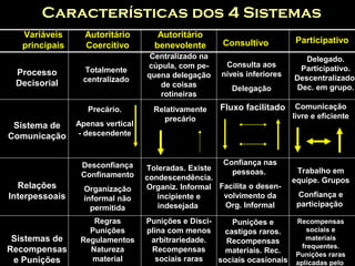 Características dos 4 Sistemas
Variáveis
principais
Autoritário
Coercitivo
Autoritário
benevolente Consultivo Participativo
Processo
Decisorial
Sistema de
Comunicação
Relações
Interpessoais
Sistemas de
Recompensas
e Punições
Totalmente
centralizado
Precário.
Apenas vertical
- descendente
Desconfiança
Confinamento
Organização
informal não
permitida
Regras
Punições
Regulamentos
Natureza
material
Centralizado na
cúpula, com pe-
quena delegação
de coisas
rotineiras
Relativamente
precário
Fluxo facilitado Comunicação
livre e eficiente
Consulta aos
níveis inferiores
Delegação
Delegado.
Participativo.
Descentralizado.
Dec. em grupo.
Toleradas. Existe
condescendência.
Organiz. Informal
incipiente e
indesejada
Confiança nas
pessoas.
Facilita o desen-
volvimento da
Org. Informal
Trabalho em
equipe. Grupos
Confiança e
participação
Punições e Disci-
plina com menos
arbitrariedade.
Recompensas
sociais raras
Punições e
castigos raros.
Recompensas
materiais. Rec.
sociais ocasionais
Recompensas
sociais e
materiais
frequentes.
Punições raras
aplicadas pelo
 