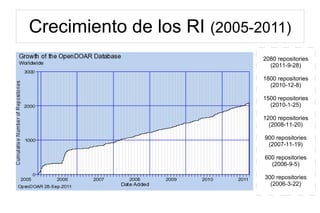 Crecimiento de los RI (2005-2011)
2080 repositories
(2011-9-28)
1800 repositories
(2010-12-8)
1500 repositories
(2010-1-25)
1200 repositories
(2008-11-20)
900 repositories
(2007-11-19)
600 repositories
(2006-9-5)
300 repositories
(2006-3-22)
 