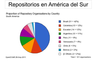 Repositorios en América del Sur
 