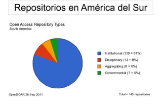 Repositorios en América del Sur
 