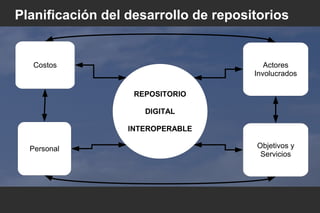 Planificación del desarrollo de repositorios
Costos
Personal
Actores
Involucrados
Objetivos y
Servicios
REPOSITORIO
DIGITAL
INTEROPERABLE
 