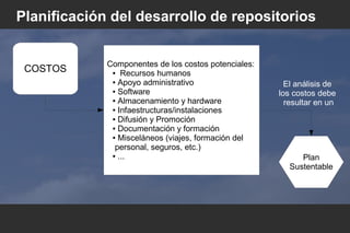 Planificación del desarrollo de repositorios
COSTOS
Componentes de los costos potenciales:
● Recursos humanos
● Apoyo administrativo
● Software
● Almacenamiento y hardware
● Infaestructuras/instalaciones
● Difusión y Promoción
● Documentación y formación
● Misceláneos (viajes, formación del
personal, seguros, etc.)
● ... Plan
Sustentable
El análisis de
los costos debe
resultar en un
 