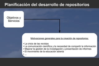 Planificación del desarrollo de repositorios
Objetivos y
Servicios
Motivaciones generales para la creación de repositorios:
● La crisis de las revistas
● La comunicación científica y la necesidad de compartir la información
● Mejorar la gestión de la investigación y presentación de informes
● El movimiento de la educación abierta
● ...
 