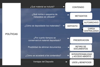 POLÍTICAS
CONTENIDO
AUTOARCHIVO
PRESERVACION
RETIRO DE
DOCUMENTOS
INTEROPERABILIDAD
y ACCESO ABIERTO
CARGA
CENTRALIZADA
DEPOSITO
USOS y BENEFICIOS
¿Qué material se incluirá?
¿Cómo se depositarán los materiales?
¿Por cuanto tiempos se
conservará el material depositado?
Posibilidad de eliminar documentos
¿Cómo se accederá a los contenidos?
Ventajas del Deposito
METADATOS
¿Qué norma o esquema de
metadatos se utilizará?
 