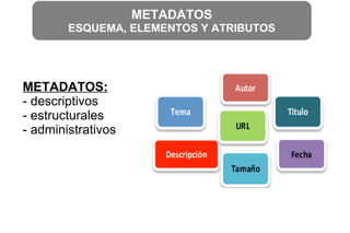 METADATOS
ESQUEMA, ELEMENTOS Y ATRIBUTOS
METADATOS:
- descriptivos
- estructurales
- administrativos
 