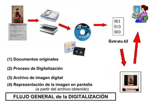 (1) Documentos originales
(2) Proceso de Digitalización
(3) Archivo de imagen digital
(4) Representación de la imagen en pantalla
(a partir del archivo obtenido)
FLUJO GENERAL de la DIGITALIZACIÓN
 