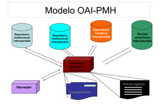 Modelo OAI-PMH
Harvester /
Agregador /
Data store
Repositorio
Institucional
interoperable
Repositorio
Institucional
interoperable
Repositorio
Temático
interoperable
Revista
electrónica
Interoperable
Harvester
Investigaciones
Nuevos registros
 