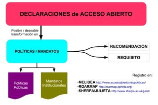 DECLARACIONES de ACCESO ABIERTO
POLÍTICAS / MANDATOS
RECOMENDACIÓN
REQUISITO
Políticas
Públicas
Mandatos
Institucionales
Registro en:
✔MELIBEA http://www.accesoabierto.net/politicas/
✔ROARMAP http://roarmap.eprints.org/
✔SHERPA/JULIETA http://www.sherpa.ac.uk/juliet/
Posible / deseable
transformación en
 