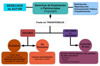 DERECHOS
de AUTOR
Derechos de Explotación
o Patrimoniales
(Copyright)
●Distribución
●Reproducción
●Comunicación Pública
●Transformación
Puede ser TRANSFERIBLES
EDITORES
LECTORES
y/o
USUARIOS
Cesión igual
a la vigencia de los
derechos patrimoniales
(copyright de cada país)
Licencia de Explotación
entre autor y editor
Exclusiva
No
Exclusiva
El autor autoriza algunos usos posibles.
Se debe mencionar:
● Derechos
● Tiempo
● Cobertura Geográfica
Licencias
de Uso
 