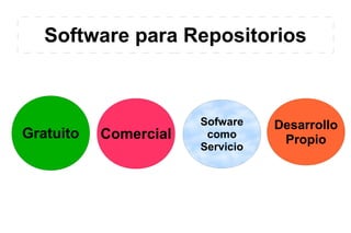 Software para Repositorios
Gratuito Comercial
Sofware
como
Servicio
Desarrollo
Propio
 