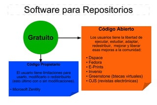 Software para Repositorios
Código Abierto
Los usuarios tiene la libertad de
ejecutar, estudiar, adaptar,
redestribuir, mejorar y liberar
esas mejoras a la comunidad:
● Dspace
● Fedora
● E-Prints
● Invenio
● Greenstone (btecas virtuales)
● OJS (revistas electrónicas)
Código Propietario
El usuario tiene limitaciones para
usarlo, modificarlo o redistribuirlo
(esto último con o sin modificaciones).
● Microsoft Zenitity
Gratuito
 