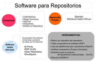 Software para Repositorios
Comercial
Sofware
como
Servicio
Desarrollo
Propio
HERRAMIENTAS:
● Definir los requisitos del repositorio
● Tabla comparativa de software (RSP)
● Lista de plataformas para repositorios (Repinf)
● Análisis comparativo (Purdue University)
● Directrice para la creacion
de repositorios institucionales... (ALFA)
● Manual LEADIRS II
Ejemplo:
Bibliotecas Digital UNCuyo
● CONTENTdm
● Digital Commons
● DigiTool
● IntraLibrary
● EQUELLA Repository
El propietario del software
brinda aloja y gestiona
los datos por la institución
●E-Prints
●PKP (OJS)
●Open Repository
●DuraSpace
 