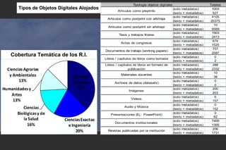 Cobertura Temática de los R.I.
Tipos de Objetos Digitales Alojados
 