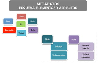 METADATOS
ESQUEMA, ELEMENTOS Y ATRIBUTOS
 