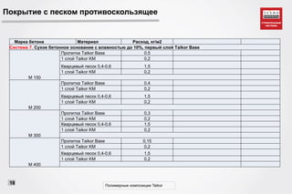 Полимерные композиции Taikor
18
Покрытие с песком противоскользящее
Марка бетона Материал Расход, кг/м2
Система 7. Сухое бетонное основание с влажностью до 10%, первый слой Taikor Base
М 150
Пропитка Taikor Base 0,5
1 слой Taikor KM 0,2
Кварцевый песок 0,4-0,6 1,5
1 слой Taikor KM 0,2
М 200
Пропитка Taikor Base 0,4
1 слой Taikor KM 0,2
Кварцевый песок 0,4-0,6 1,5
1 слой Taikor KM 0,2
М 300
Пропитка Taikor Base 0,3
1 слой Taikor KM 0,2
Кварцевый песок 0,4-0,6 1,5
1 слой Taikor KM 0,2
М 400
Пропитка Taikor Base 0,15
1 слой Taikor KM 0,2
Кварцевый песок 0,4-0,6 1,5
1 слой Taikor KM 0,2
 