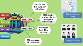Thu hồi tiền
địch vùng mới
giải phóng
Thiết lập thị
trường tiền tệ
thống nhất
trên miền Bắc
Đẩy mạnh
hoạt động
tín dụng
Mở rộng quan
hệ thanh toán
1954 - 1964
1965 - 1975
Mạng lưới ngân
hàng
Đội ngũ cán bộ
 
