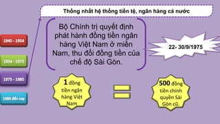 Thống nhất hệ thống tiền tệ, ngân hàng cả nước
Bộ Chính trị quyết định
phát hành đồng tiền ngân
hàng Việt Nam ở miền
Nam, thu đổi đồng tiền của
chế độ Sài Gòn.
22- 30/9/1975
1đồng
tiền ngân
hàng Việt
Nam
500 đồng
tiền chính
quyền Sài
Gòn cũ.
 