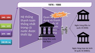 1976 - 1980
Hệ thống
thanh toán
thống nhất
trong cả
nước được
thiết lập
Quan hệ tín
dụng và thanh
toán quốc tế
với các nước
XHCN được
tăng cường
Ngân hàng Nhà nước
Việt Nam
Ngân hàng Đầu tư
quốc tế (MIB)
Ngân hàng hợp tác kinh
tế quốc tế (MBES).
 