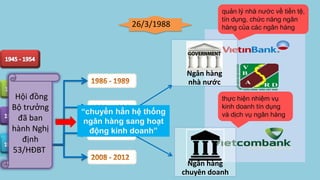 thực hiện nhiệm vụ
kinh doanh tín dụng
và dịch vụ ngân hàng
26/3/1988
quản lý nhà nước về tiền tệ,
tín dụng, chức năng ngân
hàng của các ngân hàng
Ngân hàng
nhà nước
Ngân hàng
chuyên doanh
Hội đồng
Bộ trưởng
đã ban
hành Nghị
định
53/HĐBT
“chuyển hẳn hệ thống
ngân hàng sang hoạt
động kinh doanh”
 